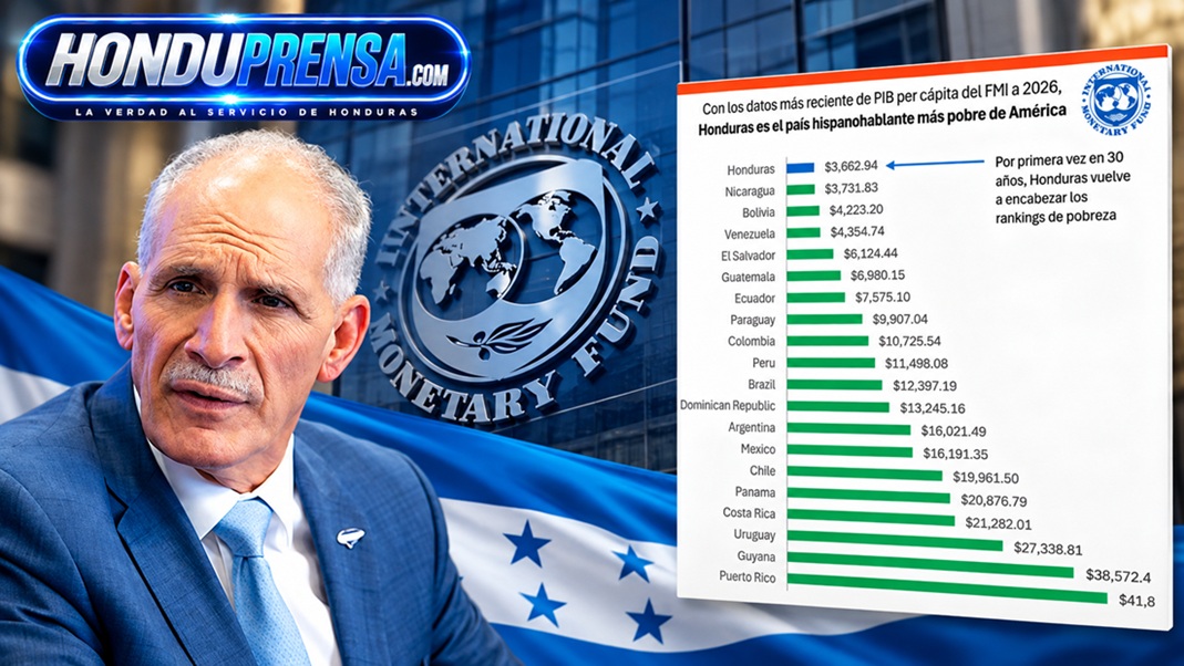 FMI pone bajo análisis el PIB per cápita de Honduras en 2026